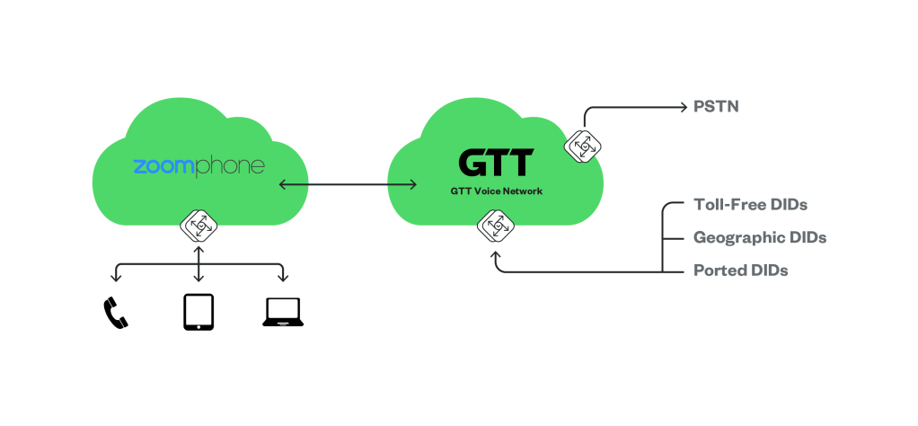 GTT-Zoomphone-SIP-Trunking-Diagramm-ONE